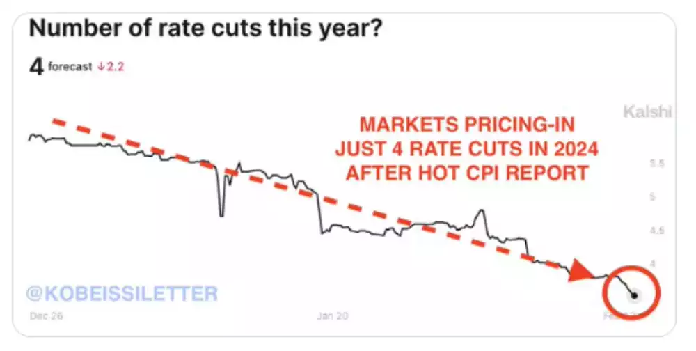 Rate cuts this year - 2024